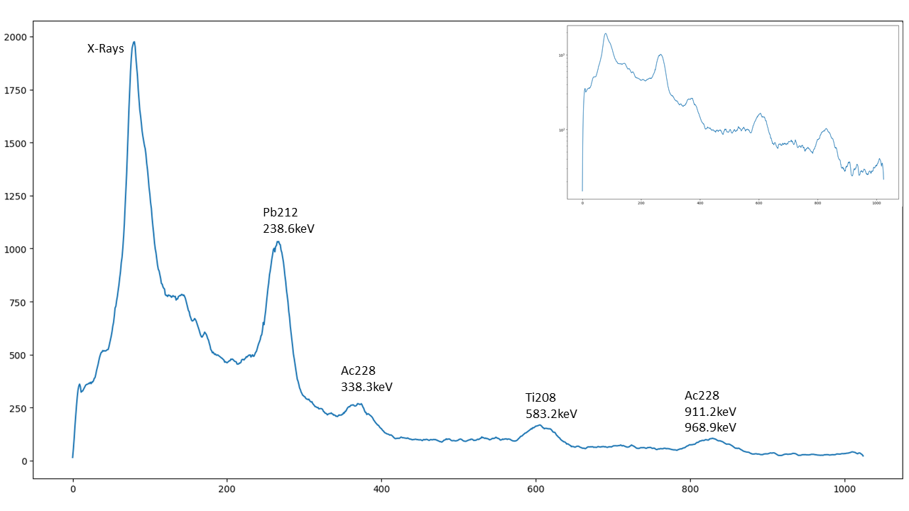 GammaRay Spectroscopy Part 1 Beyond